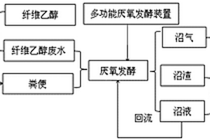 纤维乙醇废水生产沼气方法