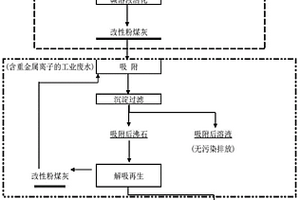 利用改性粉煤灰循环处理重金属离子废水的方法