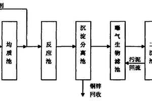 铜系甲醇合成催化剂废水的处理方法