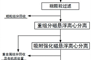 废水磁悬浮离心处理方法