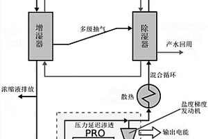 增湿-除湿耦合压力延迟渗透的脱硫废水零排放系统与方法