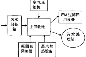 纺织废水中的PVA的回收装置