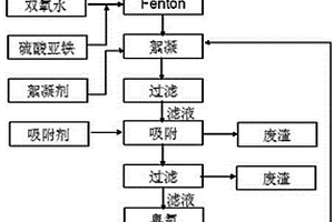 分散染料废水的除溴方法