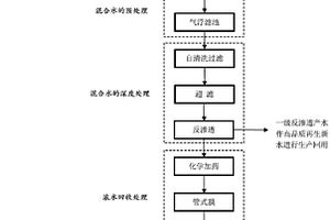 实现大型钢厂综合废水零排放或低排放的膜法集成工艺