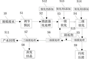 新型脱硫废水零排放工艺及系统
