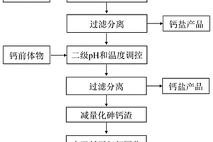 分级调控处理含砷废水且减量稳定化砷渣的方法