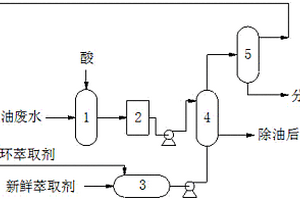 煤化工领域废水除油的方法