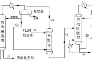 回收PTA精制废水中有机物的组合工艺