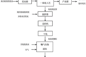 硅钢氧化镁废水处理与资源化方法