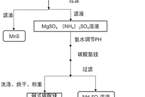 含锰废水中无害化处理制备碱式碳酸镁和硫酸铵的工艺