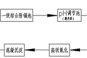 高氨氮含镉含硫脲光伏废水处理方法及系统