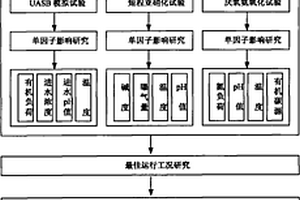 高浓度养殖废水达标处理新组合工艺
