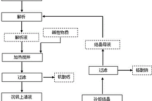 处理含钒、铬废水的方法