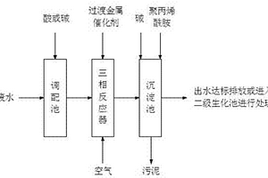 过渡金属催化氧化处理难降解有机废水的方法