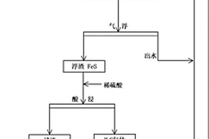 高硫浮选废水处理及循环再生制备硫化钠的方法