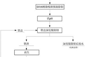 含钼废水中钼的深度脱除的方法