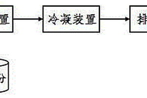 高盐有机挥发性废水的处理方法