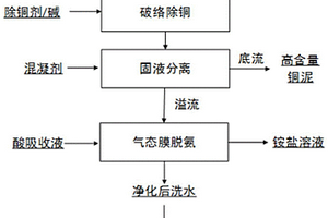 PCB洗板废水的在线净化及回用方法
