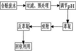 含酚废水的处理与利用工艺