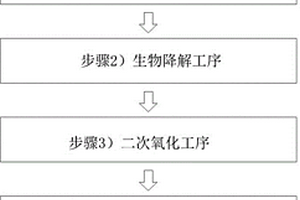 制药废水的处理方法