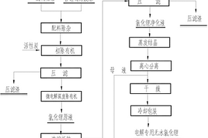 从含锂制药废水回收锂生产电解专用无水氯化锂的方法