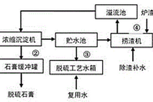 脱硫废水与渣水耦合系统工艺