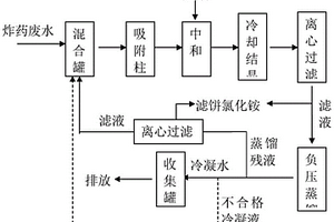 高钝感炸药生产废水的处理方法