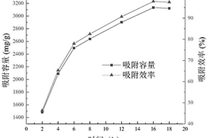 吸附含铀废水中铀酰离子的方法