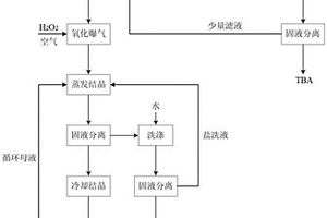 含苯并三氮唑、硝酸钠、亚硝酸钠、氯化钠的废水资源化处理方法