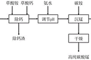 利用提钒废水制备高纯碳酸锰的方法