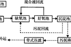 百菌清农药废水的处理方法