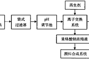 铬系颜料含铬废水处理和铬回用的新方法