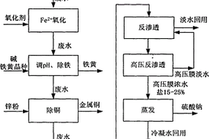 黄金冶炼酸性废水中酸和重金属回收的方法