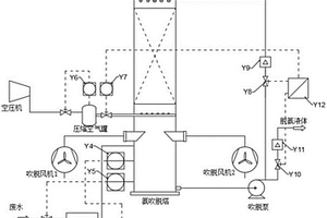 废水氨吹脱塔的自动控制系统