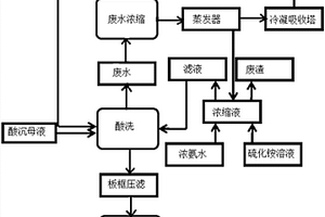 处理氨氮废水的生产工艺