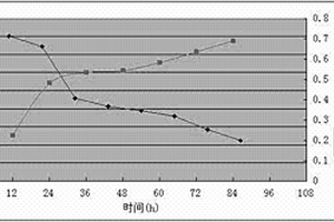 利用白腐真菌快速降低印染废水色度的方法