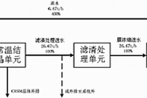 高盐废水的处理方法和处理系统