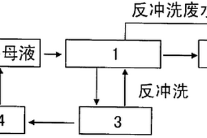 聚氯乙烯离心母液废水回用的处理方法和过滤器
