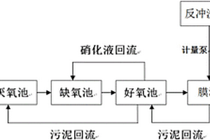 焦化废水处理复合工艺