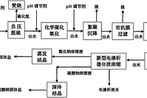 油气田高含硫废水的资源化处理方法