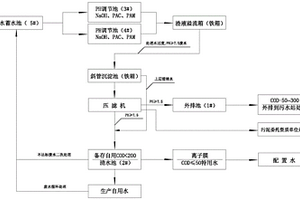 生产废水处理工艺