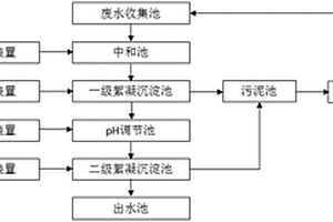 K酸生产用废水处理系统