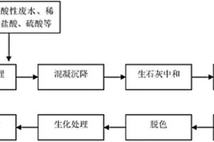臭氧氧化处理毒死蜱生产废水的方法