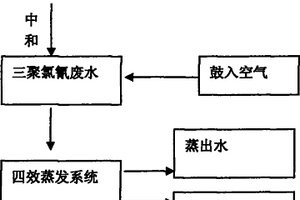 处理三聚氯氰废水的方法