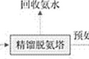 多菌灵生产废水预处理方法