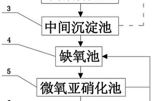 高氨氮低C/N比废水处理系统及处理工艺