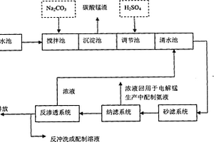 适用于电解锰生产过程中含锰废水资源化的工艺