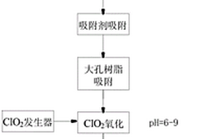 靛红废水的处理方法
