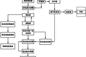 能够同时处理高盐含钨含重金属氨氮废水以及含氨废气的资源化综合处理系统