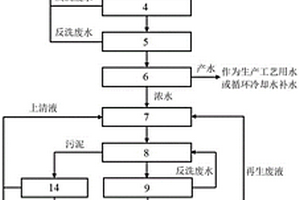 焦化废水深度处理与蒸发结晶零排放系统